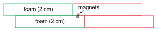 So könnte die Verbindung der Module aussehen. Einen Stoß wird die Verbindung nicht aushalten, aber Magnete + Reibung sollten reichen, damit die Module beim Aufbauen nicht ständig verrutschen.